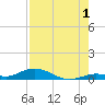 Lower Matecumbe Key tide chart for Thursday, August 1, 2024