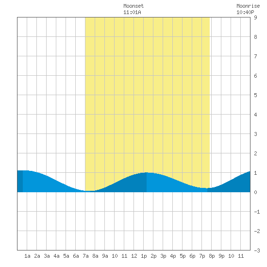 Lower Matecumbe Key tide chart for Friday, August 23, 2024