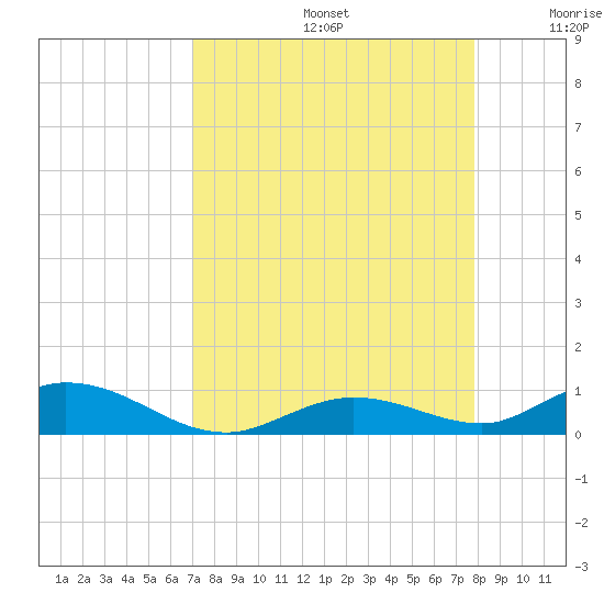 Lower Matecumbe Key tide chart for Saturday, August 24, 2024
