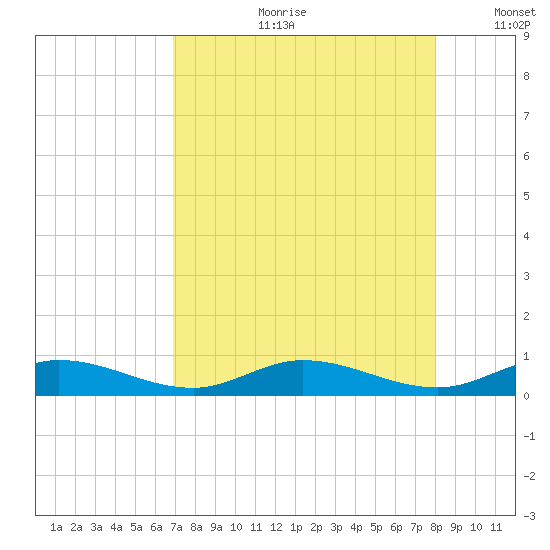 Lower Matecumbe Key tide chart for Friday, August 9, 2024