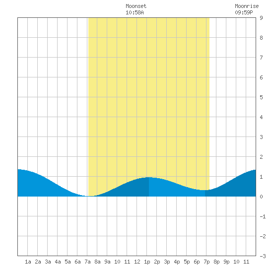 Lower Matecumbe Key tide chart for Saturday, September 21, 2024