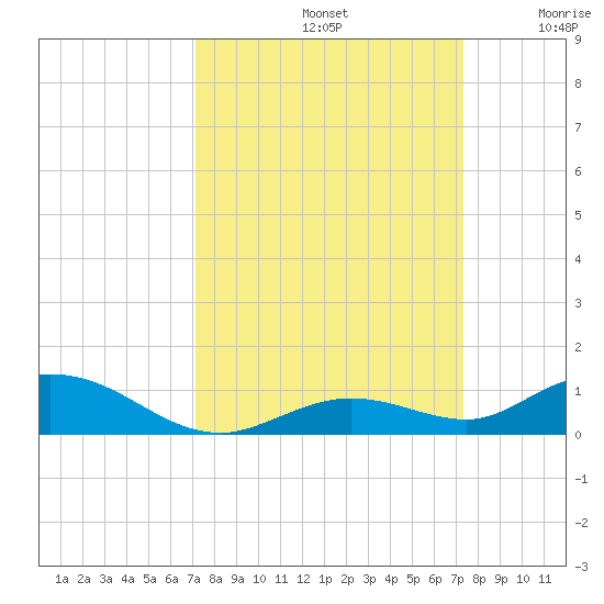 Lower Matecumbe Key tide chart for Sunday, September 22, 2024