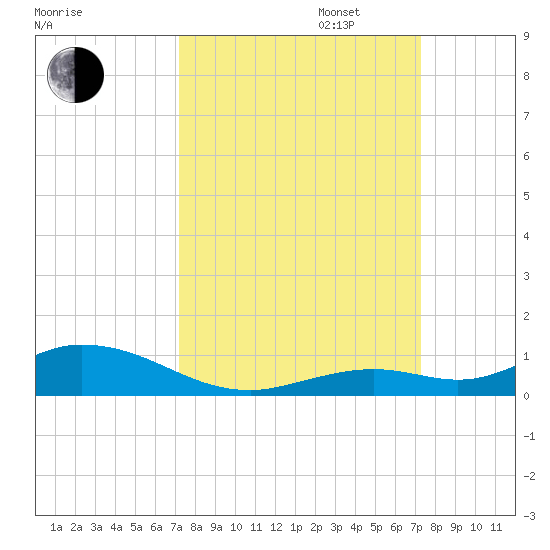 Lower Matecumbe Key tide chart for Tuesday, September 24, 2024