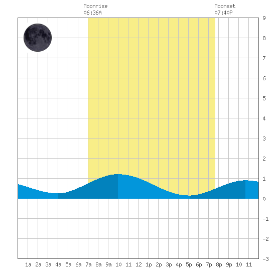 Lower Matecumbe Key tide chart for Monday, September 2, 2024