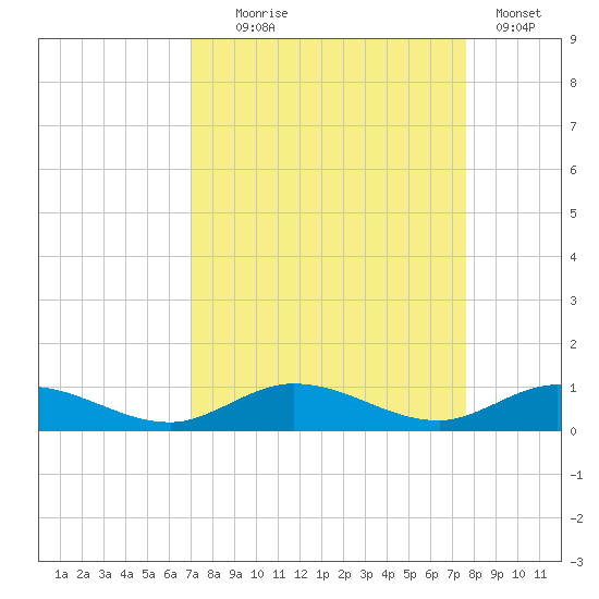 Lower Matecumbe Key tide chart for Thursday, September 5, 2024