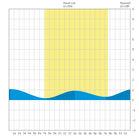 Lower Matecumbe Key tide chart for Saturday, September 7, 2024