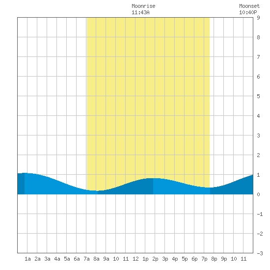 Lower Matecumbe Key tide chart for Sunday, September 8, 2024