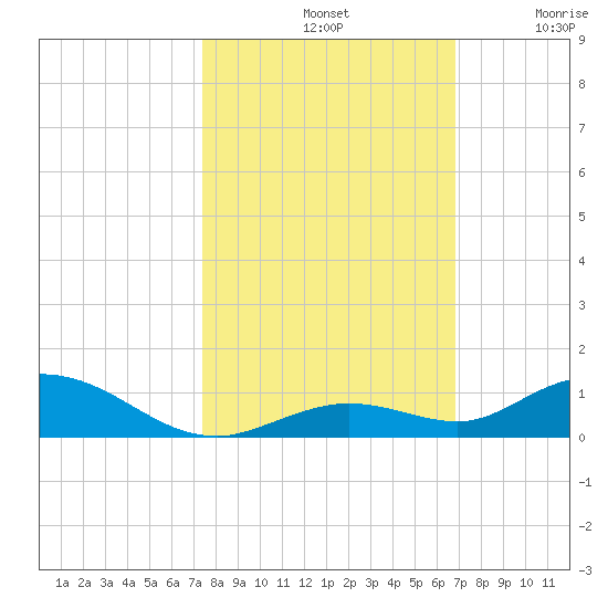 Lower Matecumbe Key tide chart for Monday, October 21, 2024