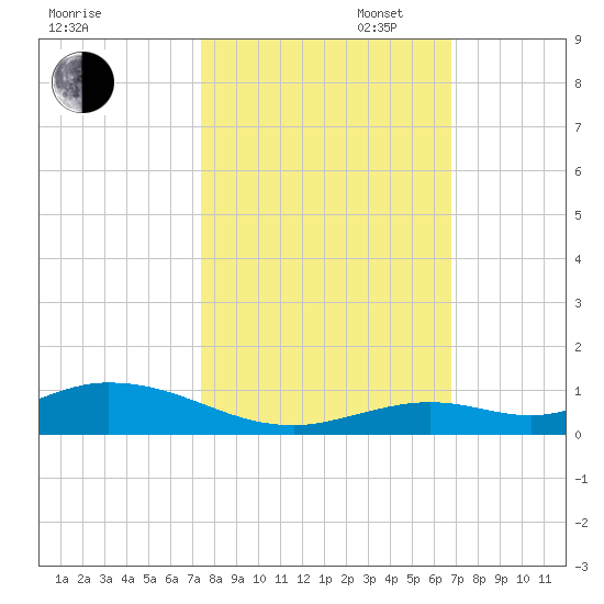 Lower Matecumbe Key tide chart for Thursday, October 24, 2024