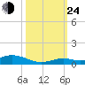 Lower Matecumbe Key tide chart for Thursday, October 24, 2024