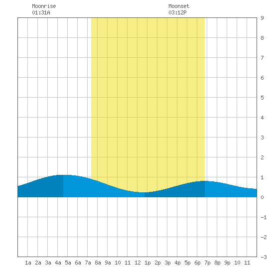 Lower Matecumbe Key tide chart for Friday, October 25, 2024