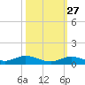 Lower Matecumbe Key tide chart for Sunday, October 27, 2024