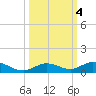 Lower Matecumbe Key tide chart for Friday, October 4, 2024