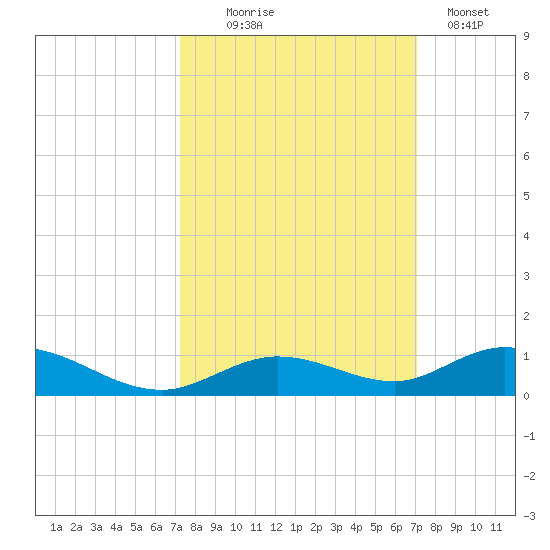 Lower Matecumbe Key tide chart for Saturday, October 5, 2024