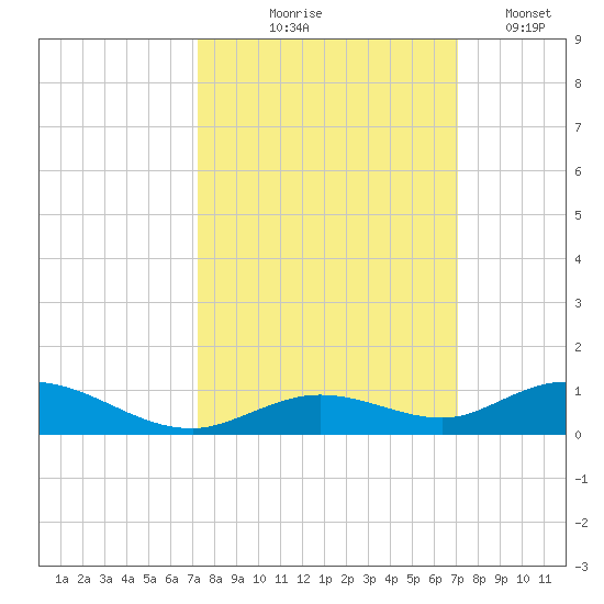 Lower Matecumbe Key tide chart for Sunday, October 6, 2024