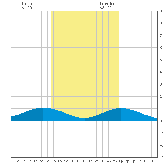 Lower Matecumbe Key tide chart for Monday, November 11, 2024
