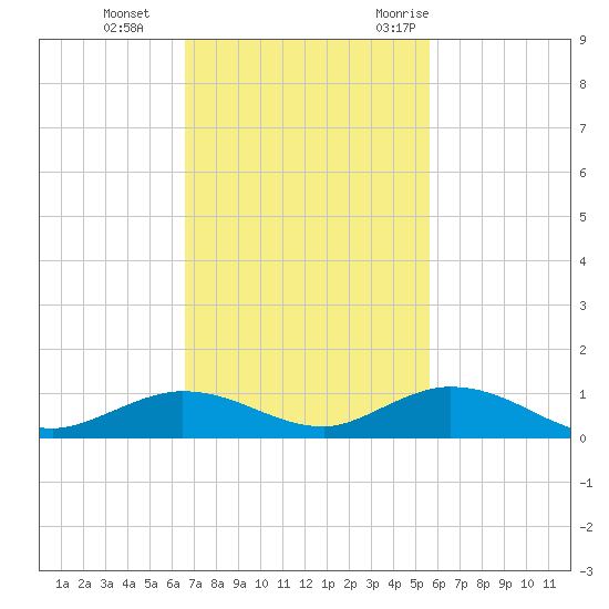 Lower Matecumbe Key tide chart for Tuesday, November 12, 2024