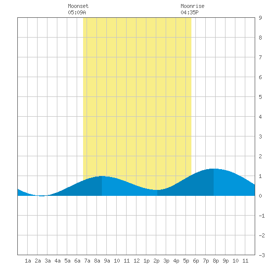 Lower Matecumbe Key tide chart for Thursday, November 14, 2024