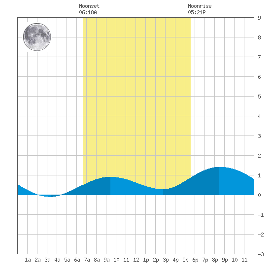 Lower Matecumbe Key tide chart for Friday, November 15, 2024