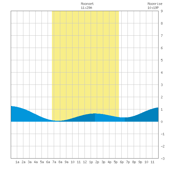 Lower Matecumbe Key tide chart for Wednesday, November 20, 2024