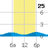 Lower Matecumbe Key tide chart for Monday, November 25, 2024