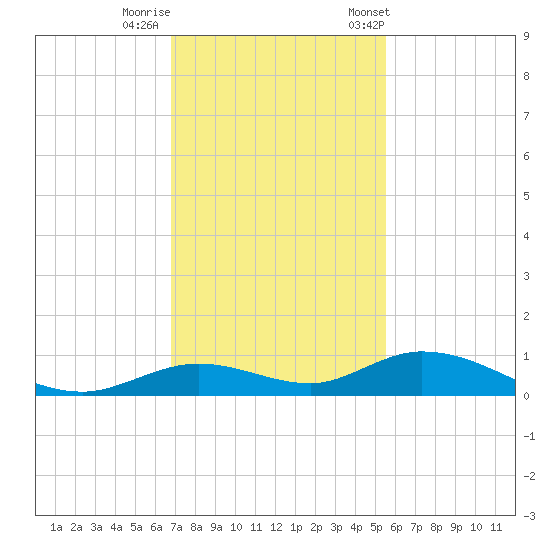 Lower Matecumbe Key tide chart for Thursday, November 28, 2024