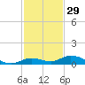 Lower Matecumbe Key tide chart for Friday, November 29, 2024