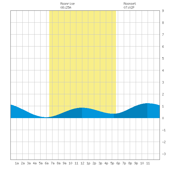 Lower Matecumbe Key tide chart for Sunday, November 3, 2024