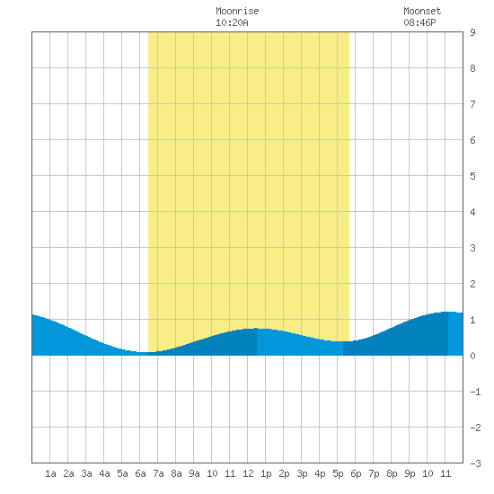 Lower Matecumbe Key tide chart for Tuesday, November 5, 2024