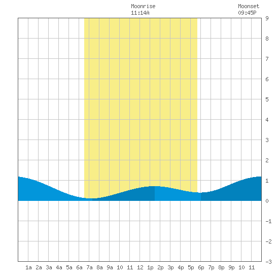 Lower Matecumbe Key tide chart for Wednesday, November 6, 2024