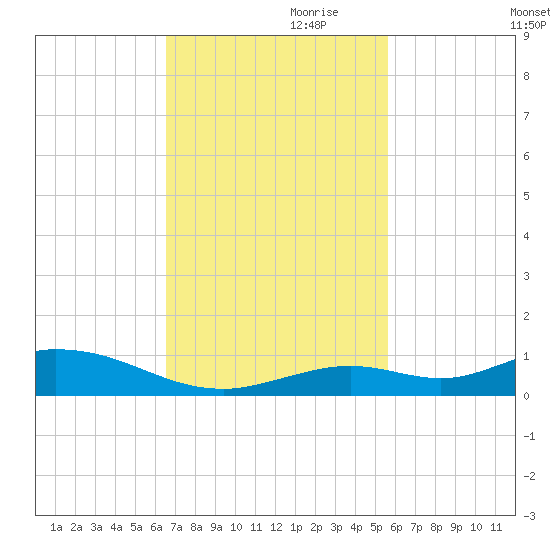 Lower Matecumbe Key tide chart for Friday, November 8, 2024