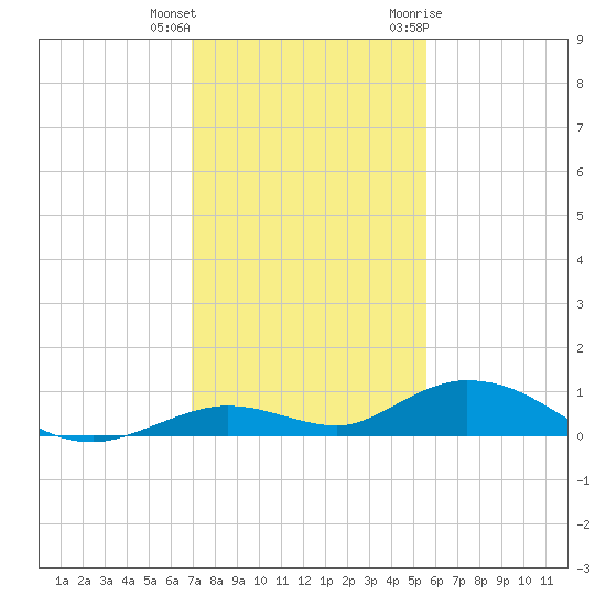 Lower Matecumbe Key tide chart for Friday, December 13, 2024