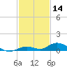 Lower Matecumbe Key tide chart for Saturday, December 14, 2024