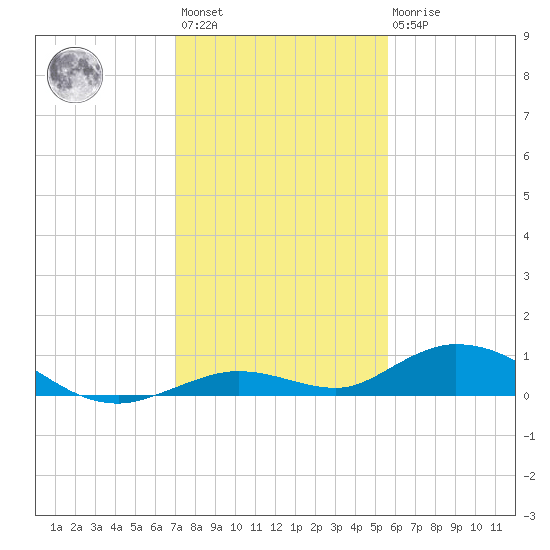 Lower Matecumbe Key tide chart for Sunday, December 15, 2024