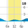 Lower Matecumbe Key tide chart for Wednesday, December 18, 2024