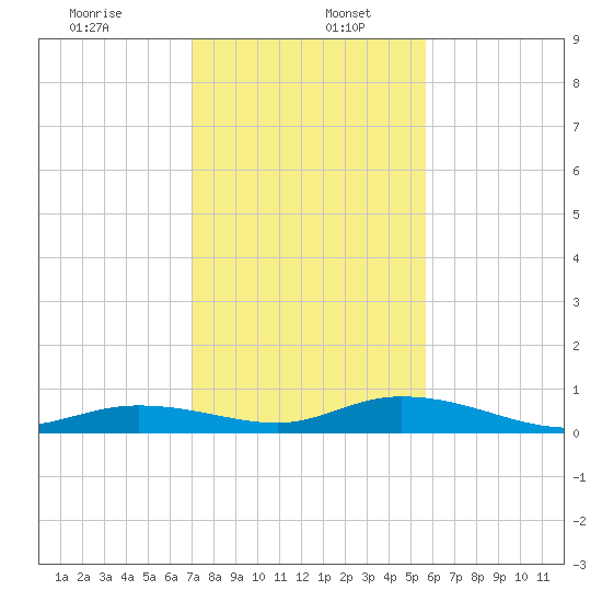 Lower Matecumbe Key tide chart for Tuesday, December 24, 2024