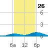 Lower Matecumbe Key tide chart for Thursday, December 26, 2024