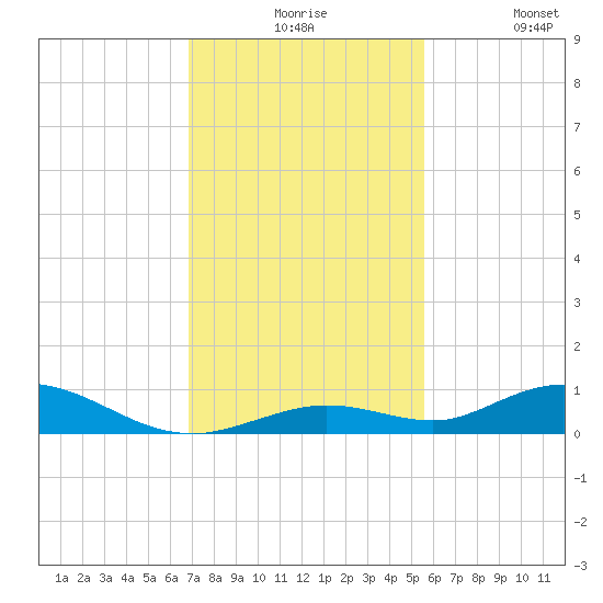 Lower Matecumbe Key tide chart for Thursday, December 5, 2024