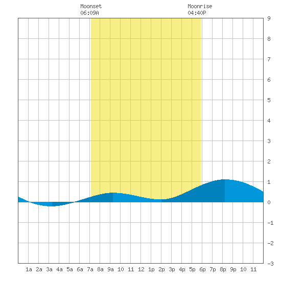 Lower Matecumbe Key tide chart for Sunday, January 12, 2025