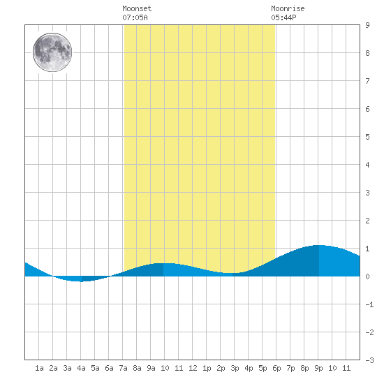 Lower Matecumbe Key tide chart for Monday, January 13, 2025