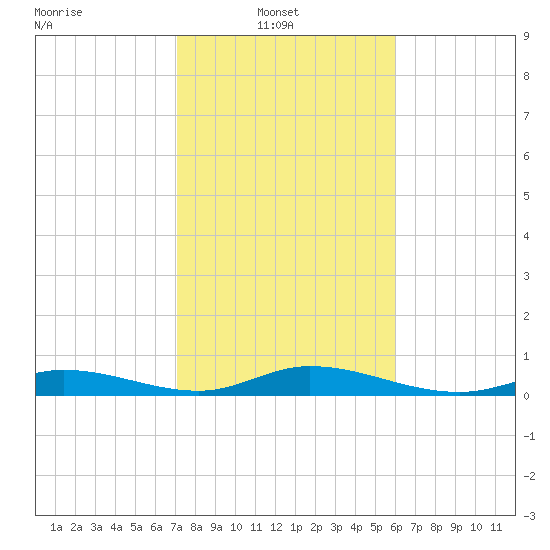 Lower Matecumbe Key tide chart for Monday, January 20, 2025