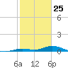 Lower Matecumbe Key tide chart for Saturday, January 25, 2025