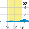 Lower Matecumbe Key tide chart for Monday, January 27, 2025