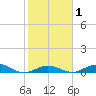 Lower Matecumbe Key tide chart for Saturday, February 1, 2025