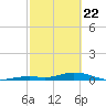 Lower Matecumbe Key tide chart for Saturday, February 22, 2025
