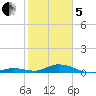 Lower Matecumbe Key tide chart for Wednesday, February 5, 2025