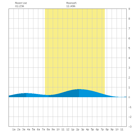 Lower Matecumbe Key tide chart for Friday, March 21, 2025