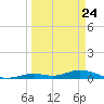 Lower Matecumbe Key tide chart for Monday, March 24, 2025