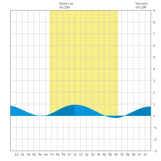 Lower Matecumbe Key tide chart for Sunday, March 2, 2025