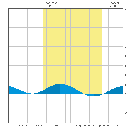 Lower Matecumbe Key tide chart for Sunday, March 30, 2025